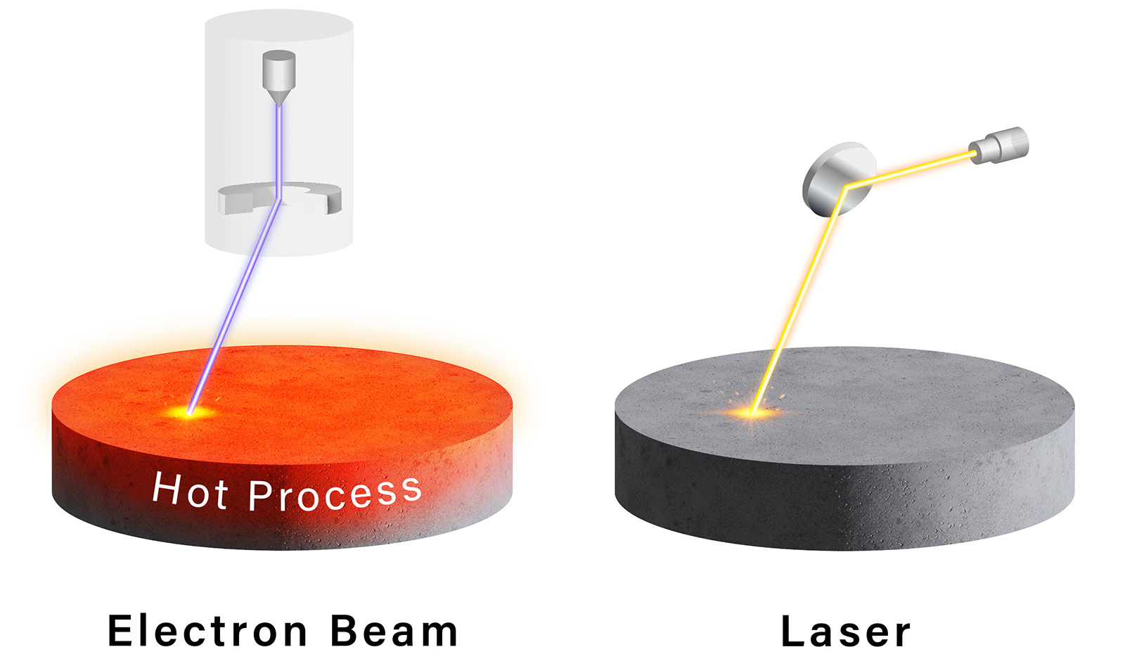 Hot Process: preheating using electron beam to eliminate distortion and cracking
